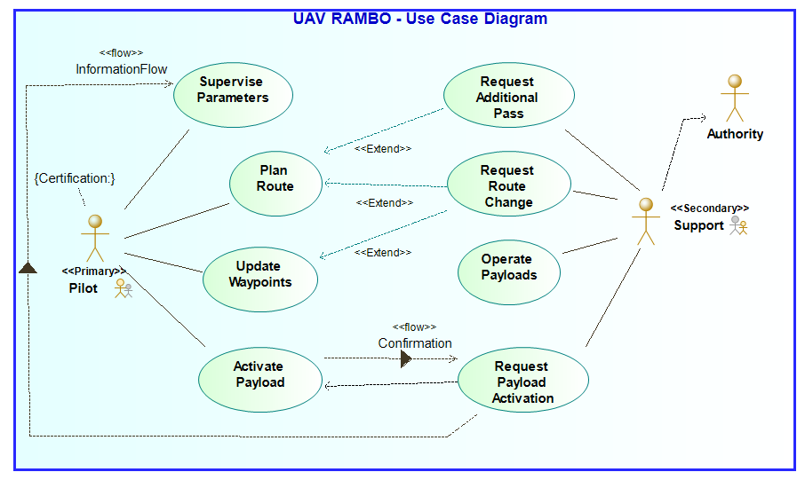 SE & MBSE Practices